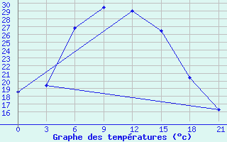 Courbe de tempratures pour Ganjushkino