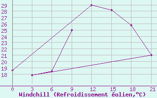 Courbe du refroidissement olien pour Tetovo
