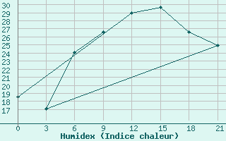 Courbe de l'humidex pour Tetovo