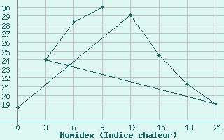 Courbe de l'humidex pour Erdeni