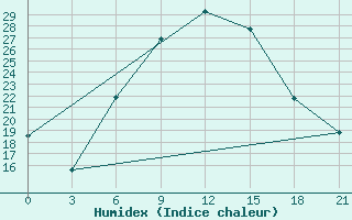 Courbe de l'humidex pour Kamennaja Step