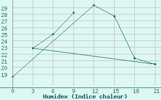 Courbe de l'humidex pour Mafraq