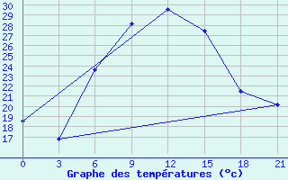 Courbe de tempratures pour Florina