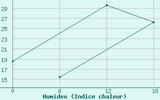 Courbe de l'humidex pour Kenitra