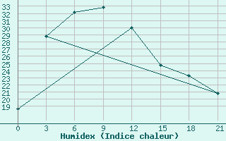 Courbe de l'humidex pour Yulin