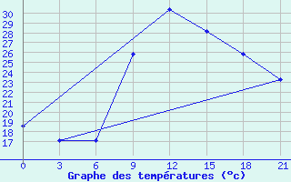 Courbe de tempratures pour Zaghonan Magrane