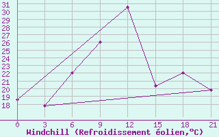 Courbe du refroidissement olien pour Vidin