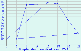 Courbe de tempratures pour Kanaqin