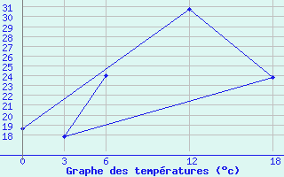 Courbe de tempratures pour Artashat