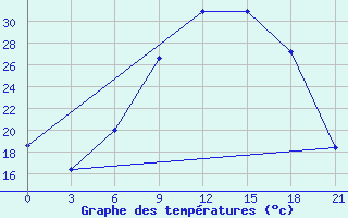 Courbe de tempratures pour Qyteti Stalin