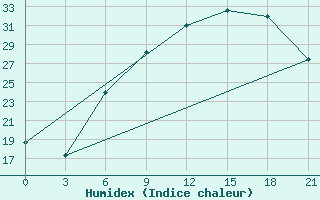 Courbe de l'humidex pour Brest