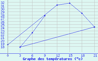 Courbe de tempratures pour Vidin