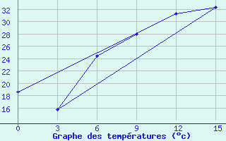 Courbe de tempratures pour Komrat