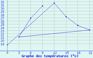 Courbe de tempratures pour Saransk