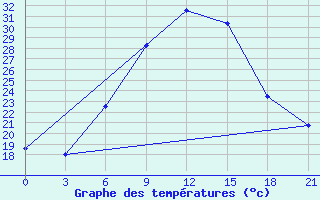 Courbe de tempratures pour Nekhel