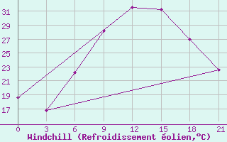 Courbe du refroidissement olien pour Vidin
