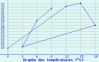 Courbe de tempratures pour Janibek