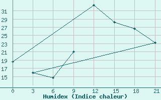 Courbe de l'humidex pour Durres