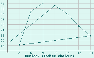 Courbe de l'humidex pour Houche-Al-Oumara