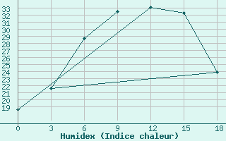 Courbe de l'humidex pour Gorodovikovsk