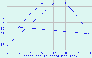 Courbe de tempratures pour Lodejnoe Pole