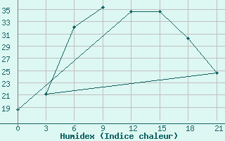 Courbe de l'humidex pour Kasin