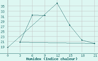 Courbe de l'humidex pour Nazran'