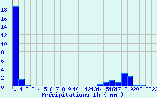 Diagramme des prcipitations pour Fresnoy-la-Rivire (60)