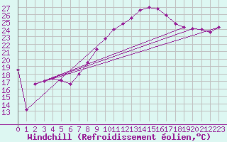 Courbe du refroidissement olien pour Salen-Reutenen