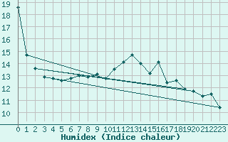 Courbe de l'humidex pour Deauville (14)