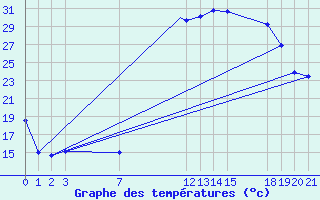 Courbe de tempratures pour Adrar