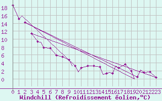 Courbe du refroidissement olien pour Stony Rapids Airport