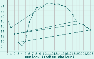 Courbe de l'humidex pour Mistelbach