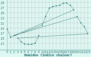 Courbe de l'humidex pour Salon-de-Provence (13)