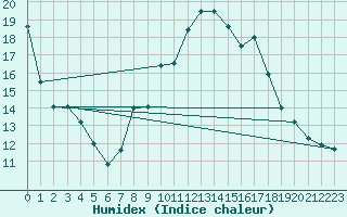 Courbe de l'humidex pour Oehringen