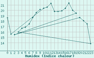 Courbe de l'humidex pour Scampton