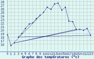 Courbe de tempratures pour Klippeneck