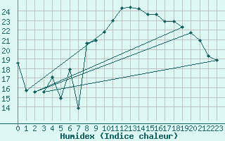 Courbe de l'humidex pour Bastia (2B)