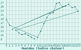 Courbe de l'humidex pour Saint John, N. B.