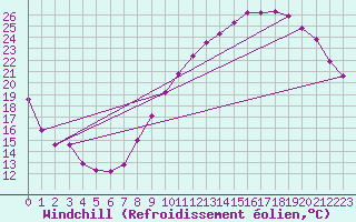 Courbe du refroidissement olien pour Crest (26)