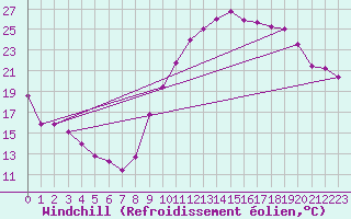 Courbe du refroidissement olien pour Beauvais (60)