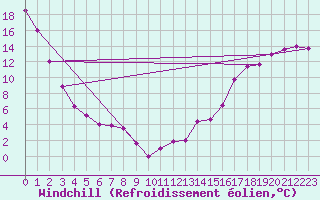 Courbe du refroidissement olien pour Earlton Climate