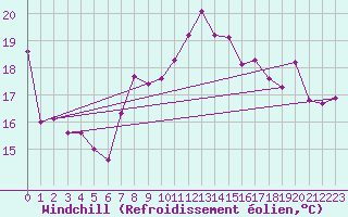 Courbe du refroidissement olien pour Motril