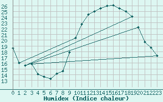 Courbe de l'humidex pour Beauvais (60)