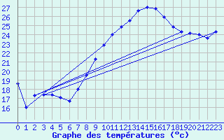 Courbe de tempratures pour Salen-Reutenen