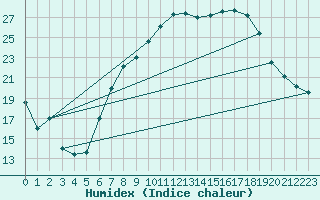 Courbe de l'humidex pour Waghaeusel-Kirrlach