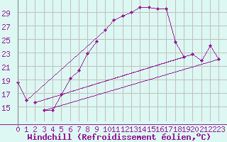 Courbe du refroidissement olien pour Muehldorf