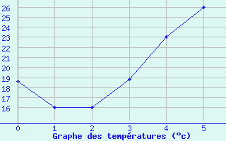 Courbe de tempratures pour Kerman