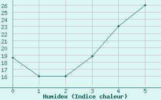 Courbe de l'humidex pour Kerman