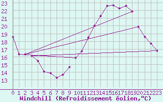 Courbe du refroidissement olien pour Tours (37)
